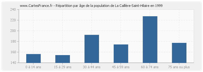 Répartition par âge de la population de La Caillère-Saint-Hilaire en 1999